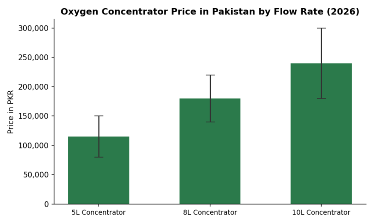oxygen concentrator price in pakistan